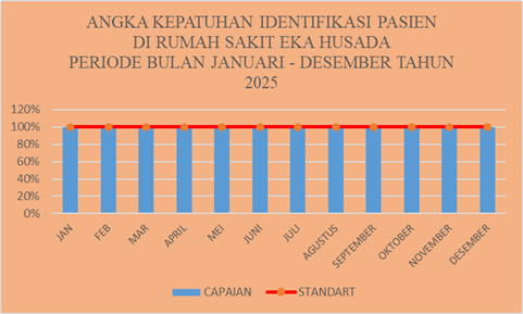 2025 Kepatuhan Identifikasi Pasien